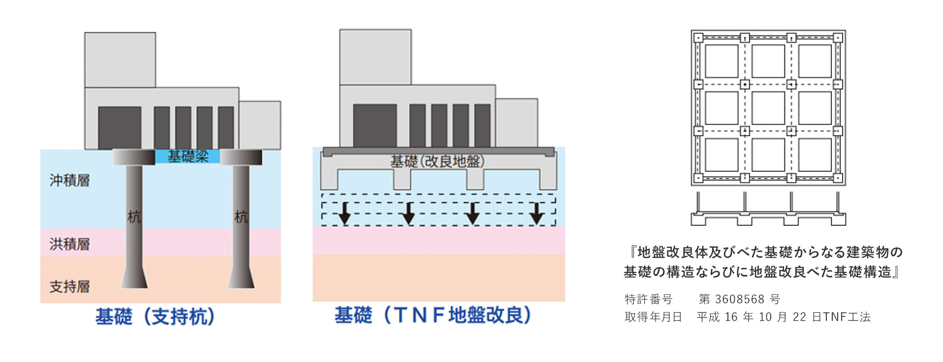 基礎（支持杭）と基礎（TNF地盤改良）の比較図、「地盤改良体及びべた基礎からなる建築物の基礎の構造ならびに地盤改良べた基礎構造」特許番号：第3608568号 取得年月日：平成16年10月22日 TNF工法