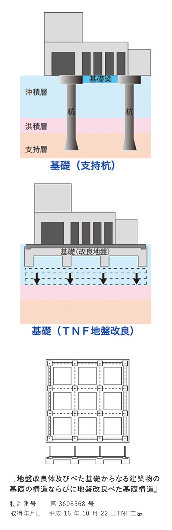 基礎（支持杭）と基礎（TNF地盤改良）の比較図、「地盤改良体及びべた基礎からなる建築物の基礎の構造ならびに地盤改良べた基礎構造」特許番号：第3608568号 取得年月日：平成16年10月22日 TNF工法