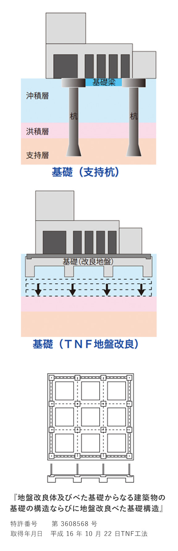 基礎(支持杭)と基礎(TNF地盤改良)の比較図、「地盤改良体及びべた基礎からなる建築物の基礎の構造ならびに地盤改良べた基礎構造」特許番号:第3608568号 取得年月日:平成16年10月22日 TNF工法