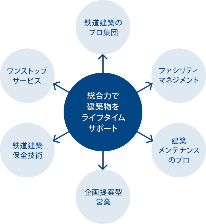 総合力で建築物をライフタイムサポート：鉄道建築のプロ集団、ファシリティマネジメント、建築メンテナンスのプロ、企画提案型営業、鉄道建築保全技術、ワンストップサービス